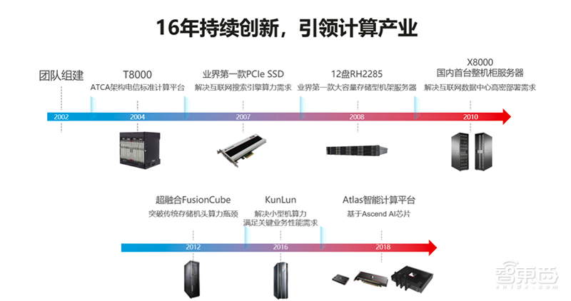 破局傳統服務器產業，華為拼力推動的智能計算強在哪？